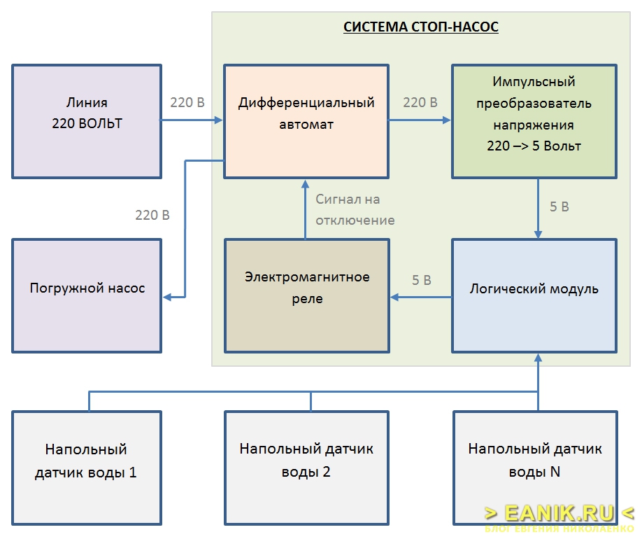 Стоп система. Система стоп насос. Система «стоп-насос» техническое. Система стоп насос схема. Система «стоп-карта».