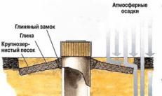 ダーチャでの日曜大工：リングから典型的な井戸を配置するためのガイド
